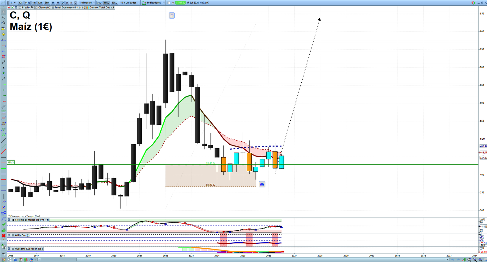 Corn quarterly technical analysis chart showing commodity market structure, Elliott Wave context and key reaction levels